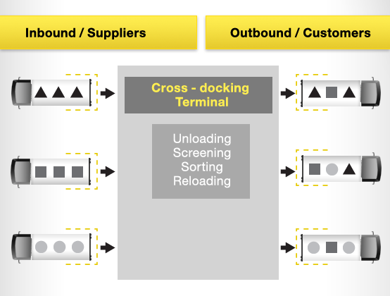 Displaying Cross_Docking.png